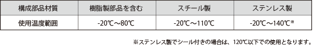 代表形式と推奨温度範囲