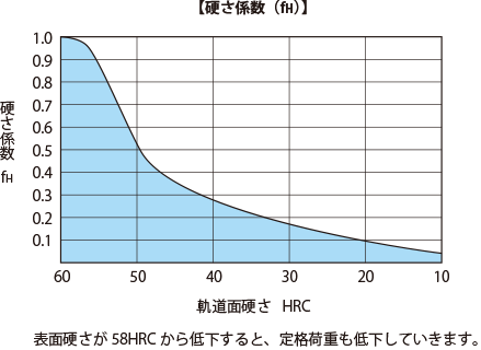 硬さ係数（fH）