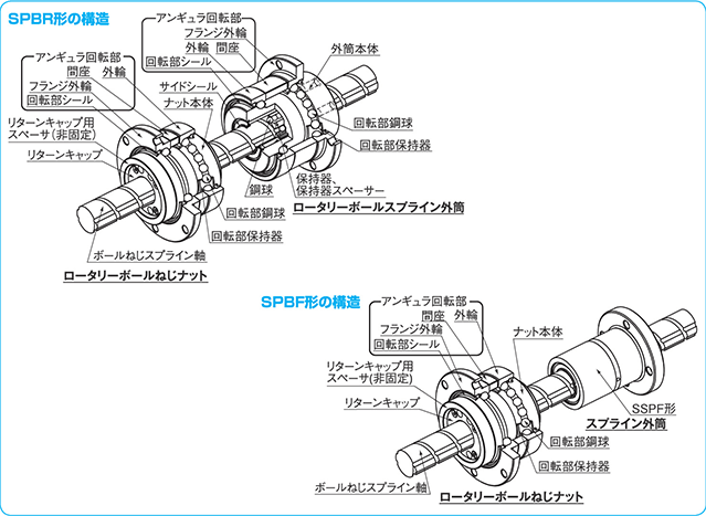 NBボールねじスプライン概要