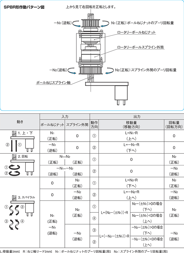 SPBR形作動パターン