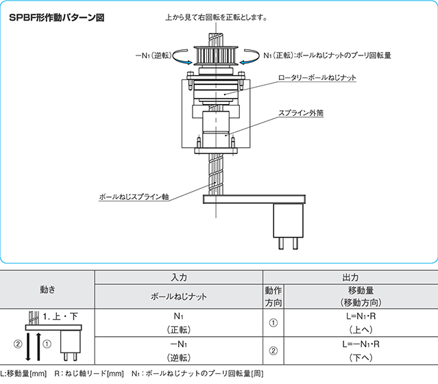 SPBF形作動パターン