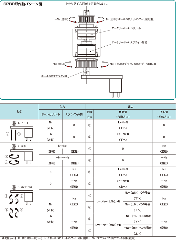 SPBR形作動パターン