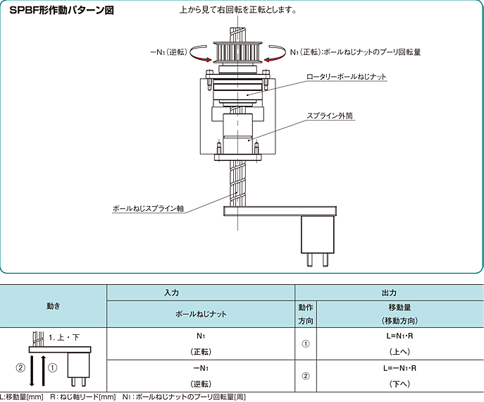 SPBF形作動パターン