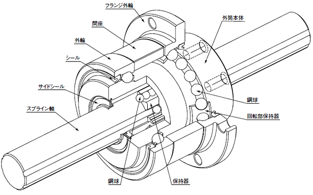 ロータリーボールスプライン SPB形｜日本ベアリング株式会社