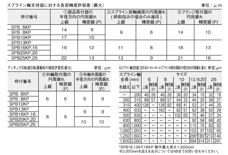 激安な ＮＢ ボールスプライン用シャフトＳＳＰ４０Ａ−７００ 〔品番:SSP40A-700〕 1573280 法人 事業所限定,直送元 