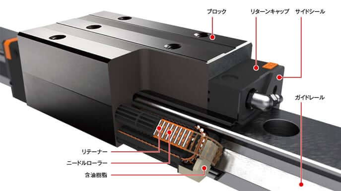 NBリニアガイドSEBS形は精密研削加工された2条の軌道溝を持つレールとブロックから構成され、ブロックは更に本体、鋼球、リターンキャップから構成されます。