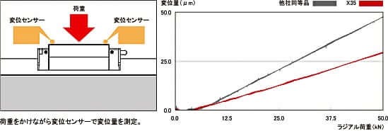 高剛性