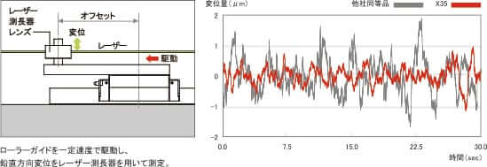 高運動精度