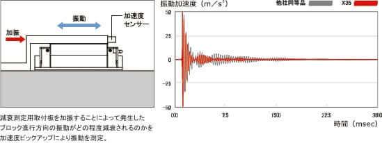 高減衰性