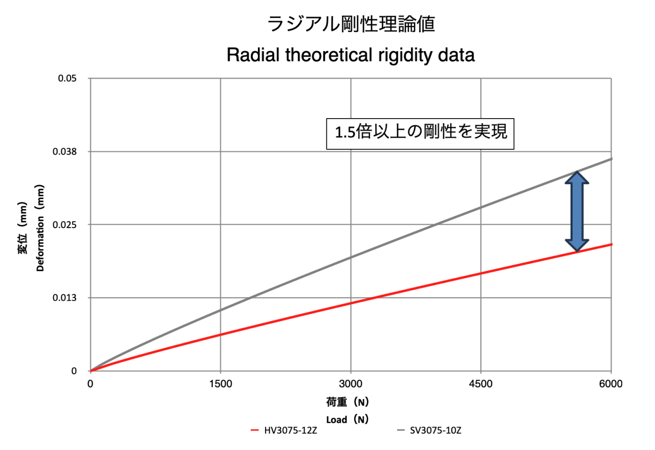 ラジアル剛性理論値