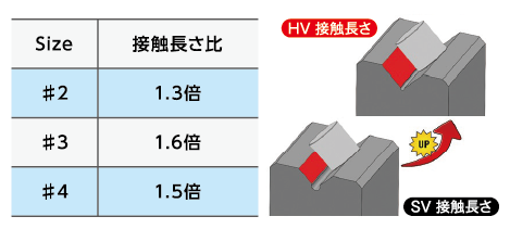 HV形は接触長さがUP