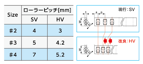 HV形はローラーピッチが狭い