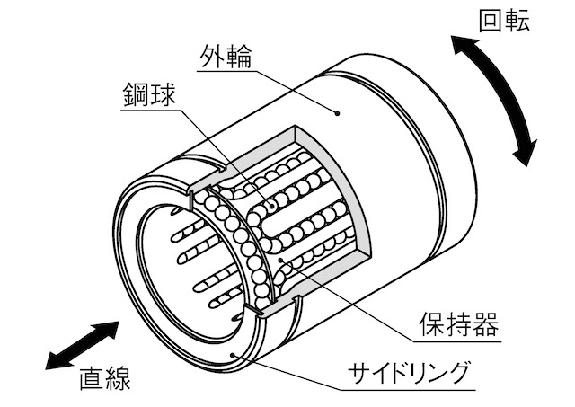 SRE形の構造