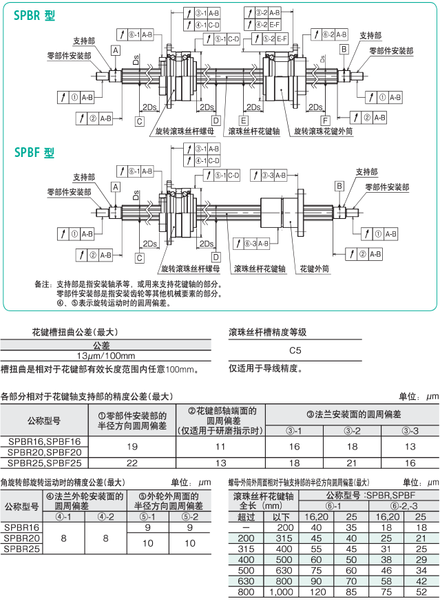 精度