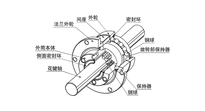 SPB型的结构