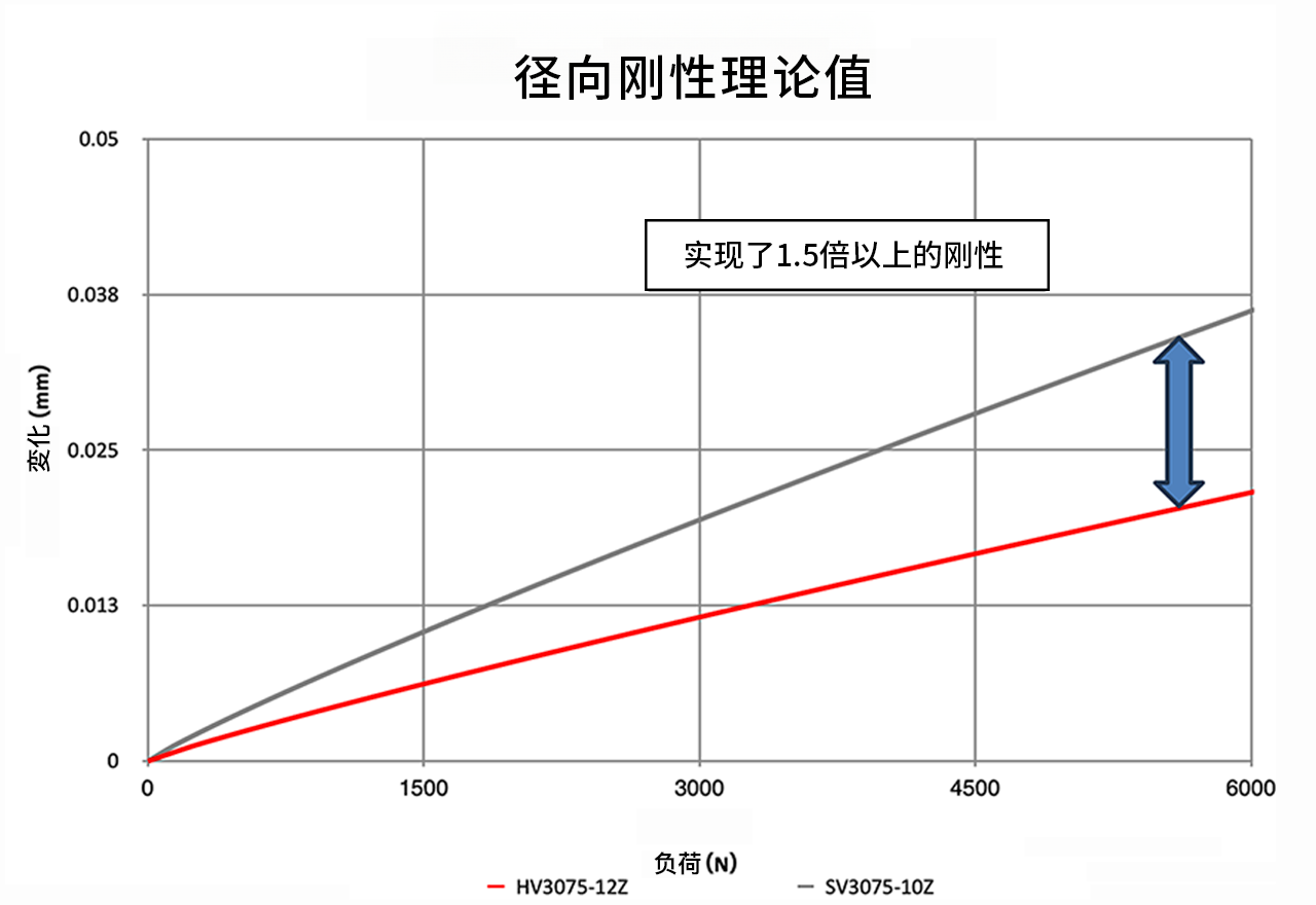 径向刚性理论值