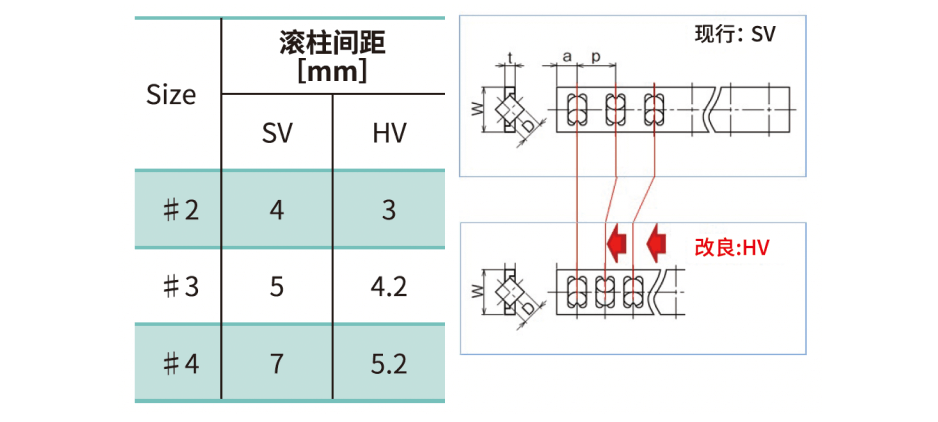 HV型的滚子节距较窄