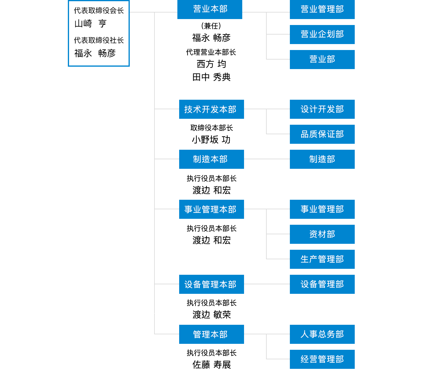组织结构图