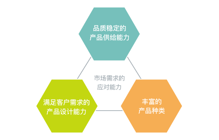 响应市场需求的能力