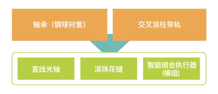 丰富的轴承（滚珠衬套）产品阵容