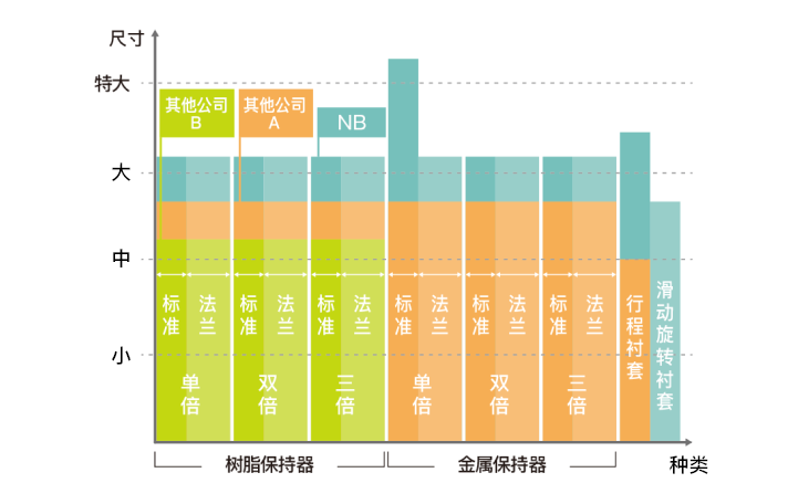 丰富的轴承（滚珠衬套）产品阵容