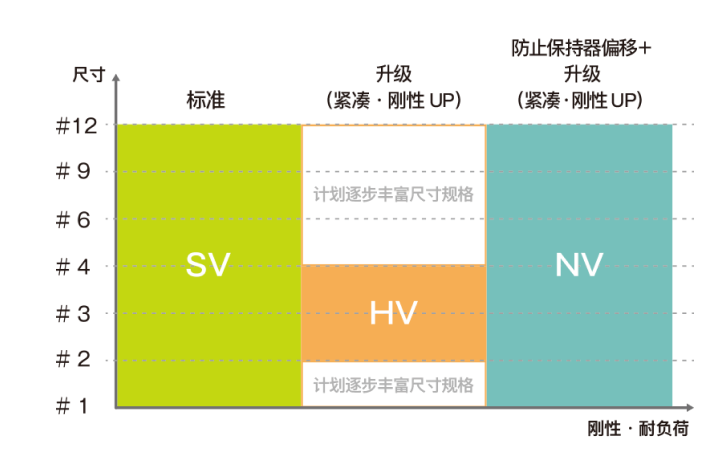 三种导轨系列（交叉滚柱导轨）