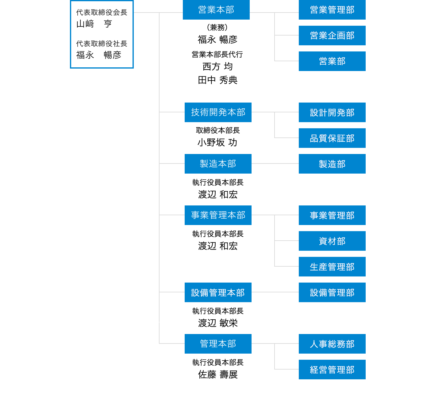 組織図