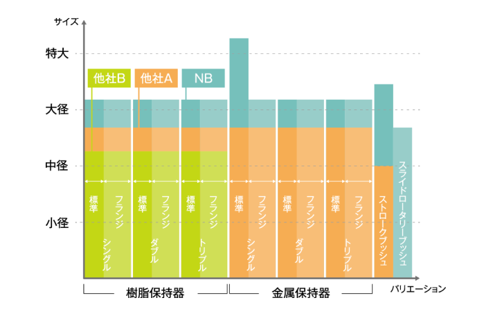 ベアリング（ボールブッシュ）の豊富なラインナップ