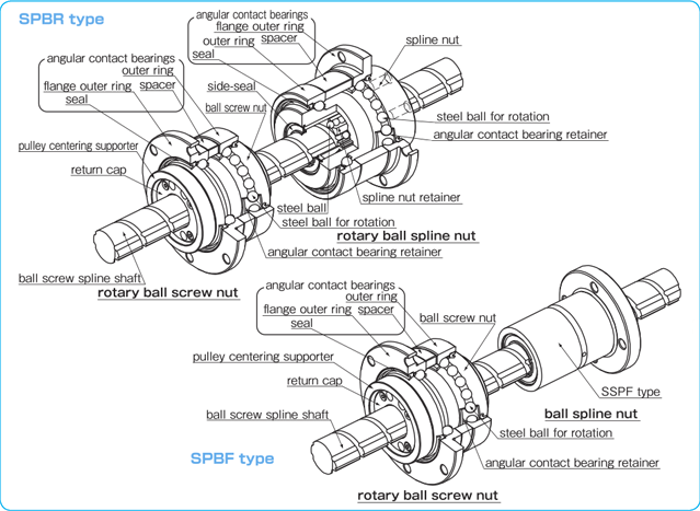 NB BALL SCREW SPLINE Overview