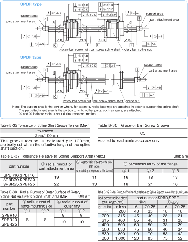 NB BALL SPLINE,NB BALL SCREW SPLINE/BALL SPLINES｜NIPPON BEARING