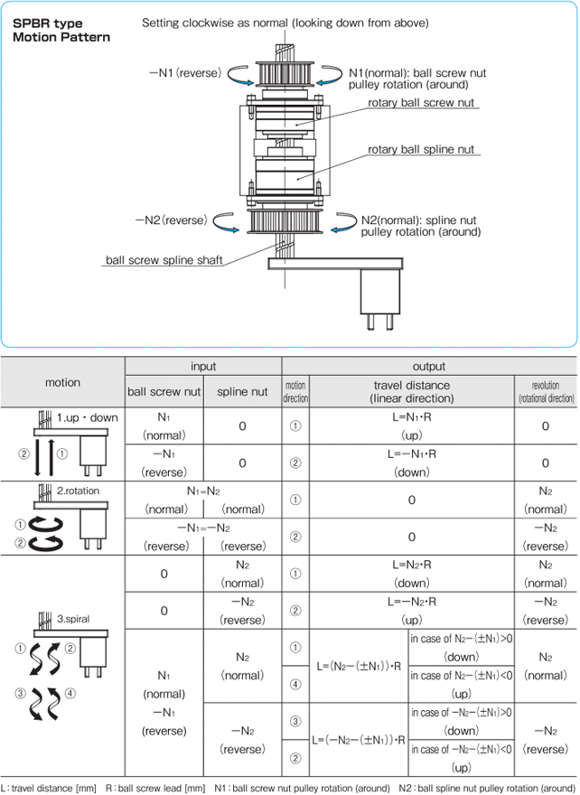 SPBR type operation pattern