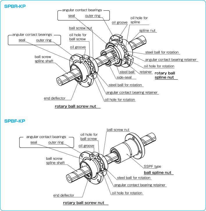 Structure of SPBR-KP type,SPBF-KP type