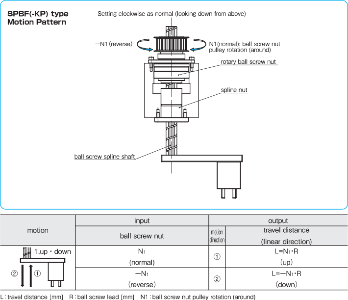 Rotary Ball Splines, NB Rotary Ball Spline SPR Type