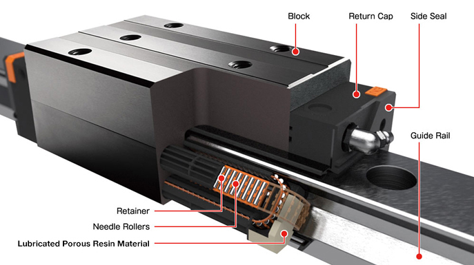 The NB linear guide SEBS type consists of a rail with two precision-ground raceway grooves and a block. The block is further composed of a body, steel balls, and a return cap.