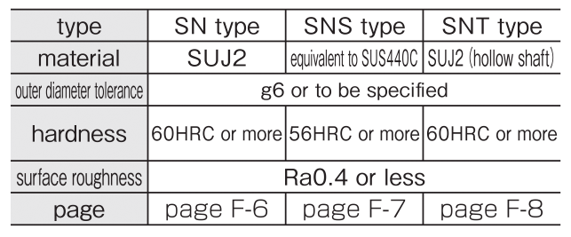 SN／SNS／SNT（NB SHAFT）