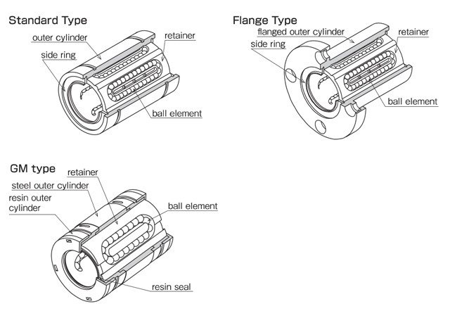 Structure of slide bush