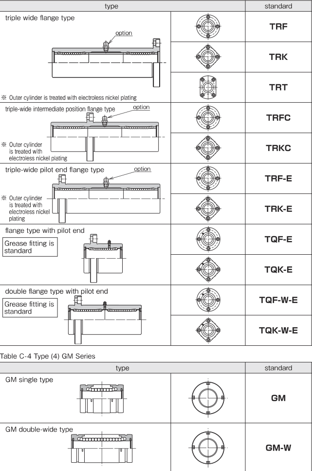 Slide bush form 3