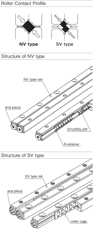 High rigidity and high load capacity