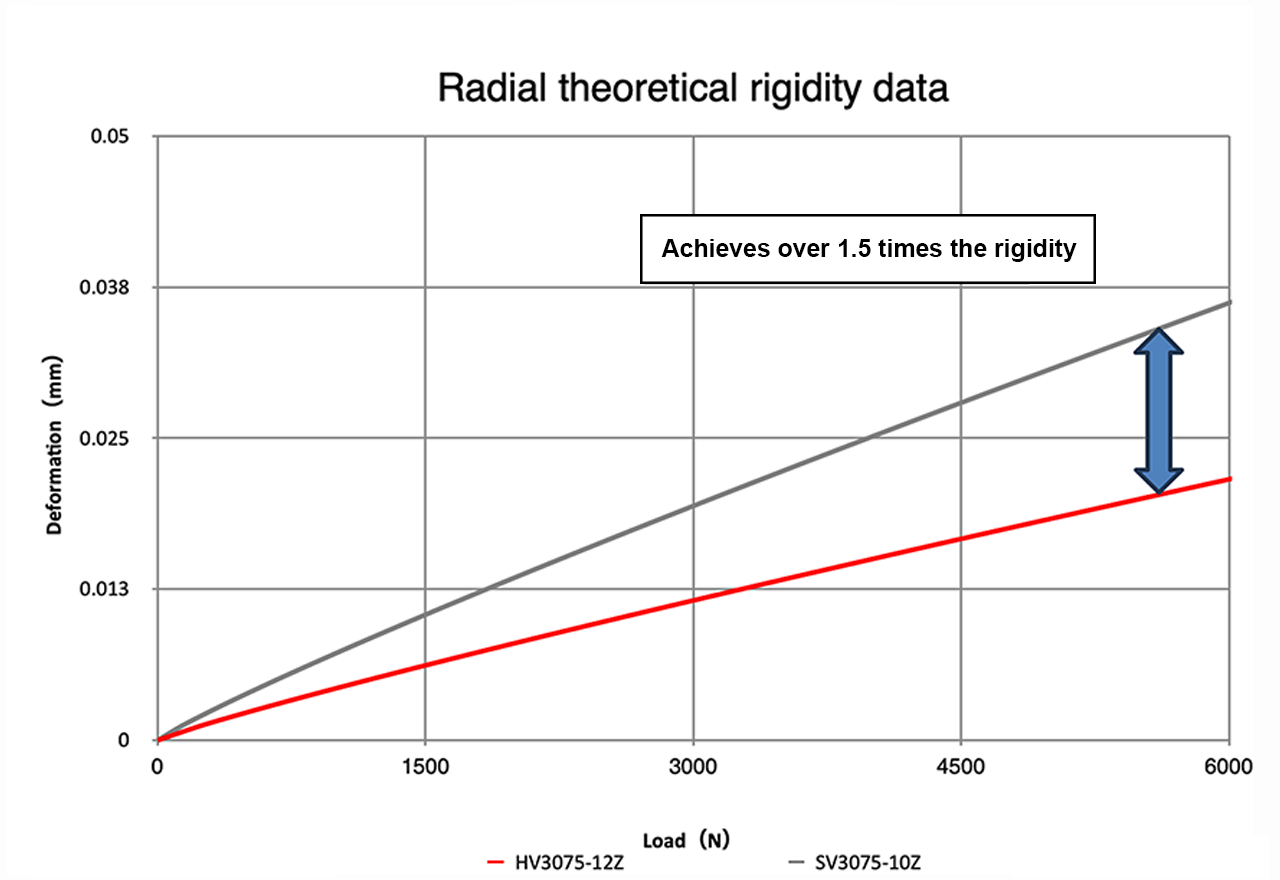 Achieves over 1.5 times the rigidity.