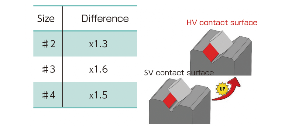 HV type has a narrow roller pitch