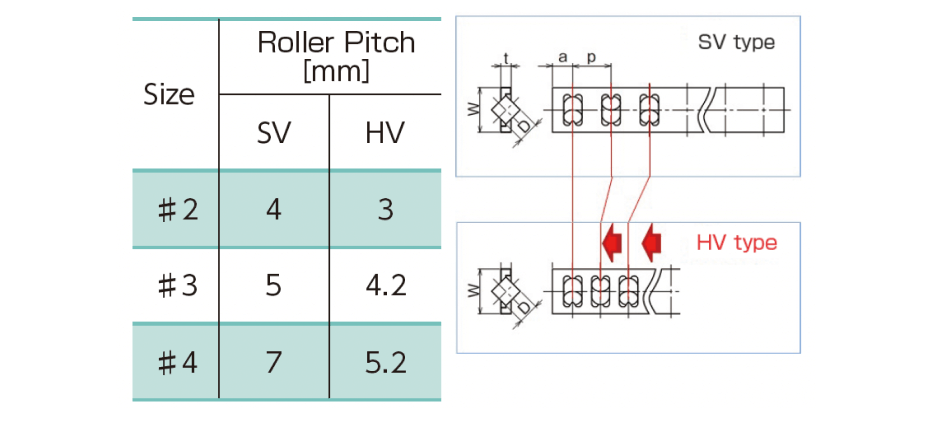 HV type has increased contact length