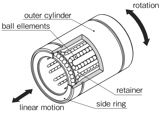 Structure of SRE type