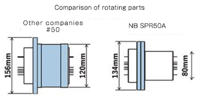 Rotating unit comparison (shaft dia. 50mm)