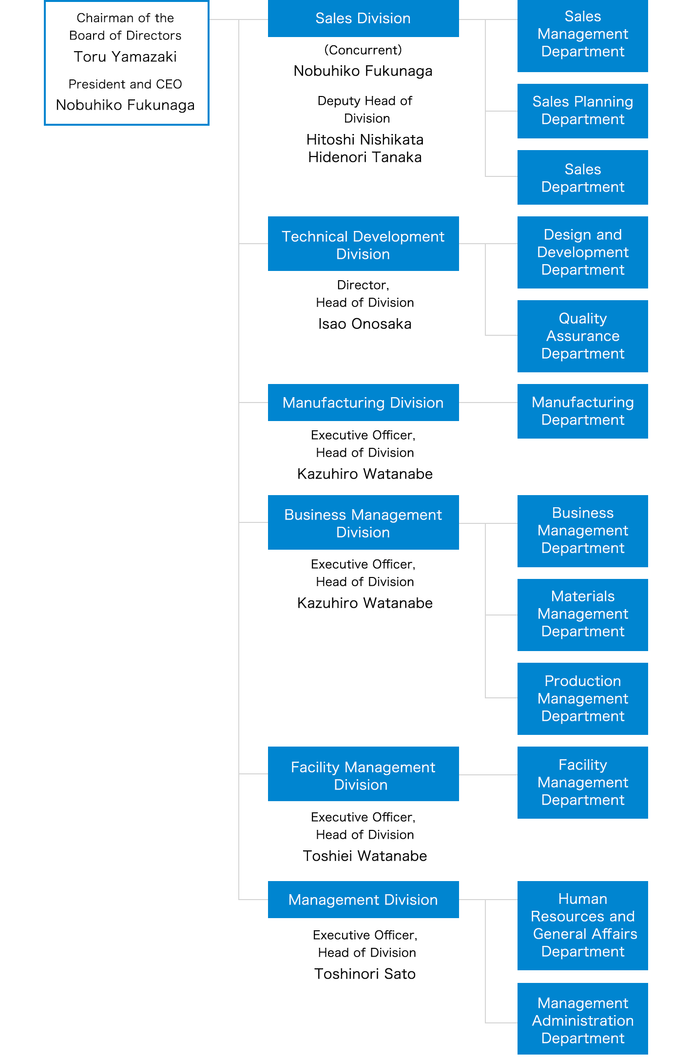 Organization chart