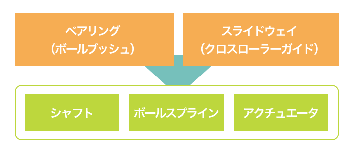 ベアリング（ボールブッシュ）の豊富なラインナップ