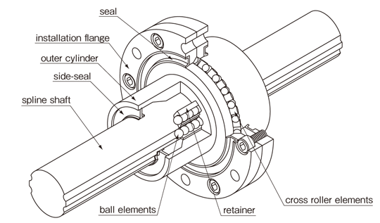 NB BALL SPLINE,NB BALL SCREW SPLINE/BALL SPLINES｜NIPPON BEARING