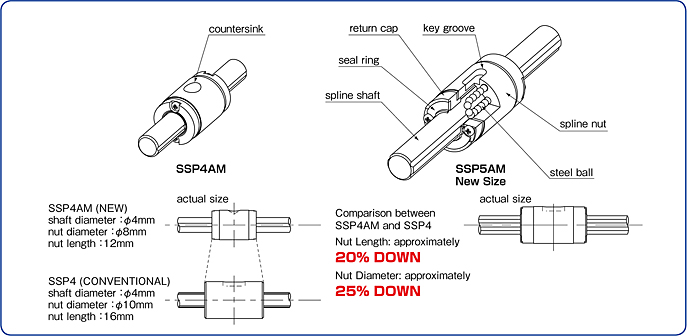 BALL SPLINE SSP-AM type | New Products and Top-selling BALL SPLINE SSP-AM type | New Products and Top-selling