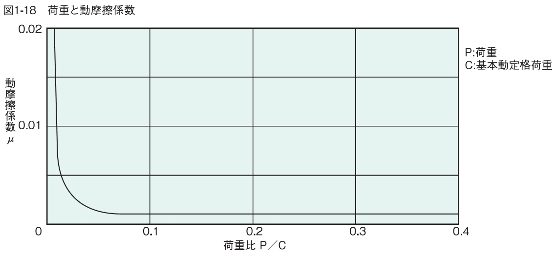 荷重と動摩擦係数