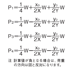 モーメントの方向