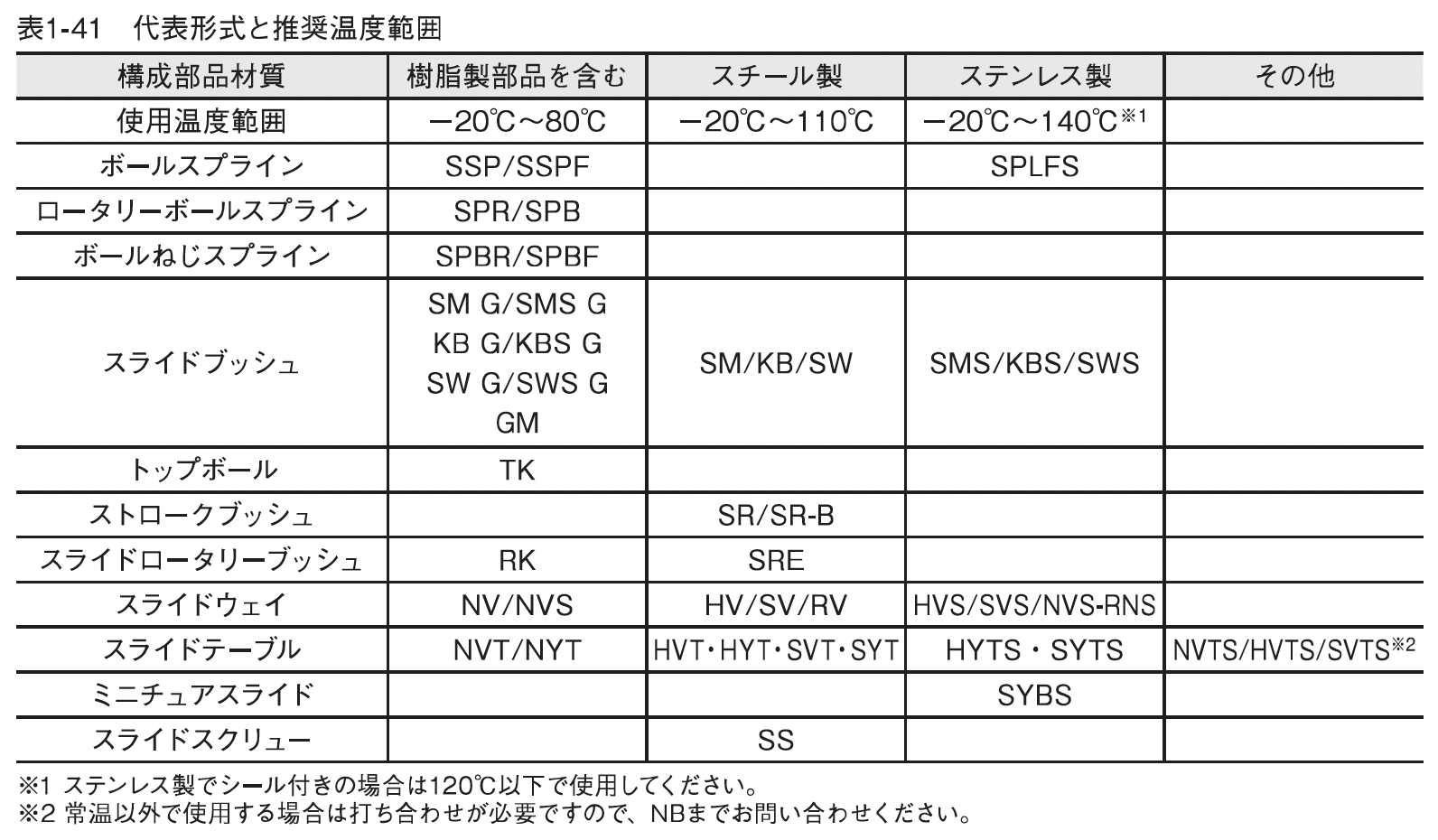 代表形式と推奨温度範囲